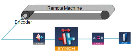 Synchronizer Pipe Block to Start, Stop and Re-synchronize a Slave Axis